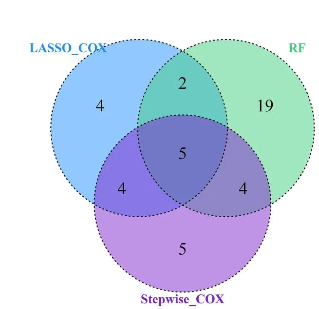 Open access visualization of Venn Diagram, Candidate Genes