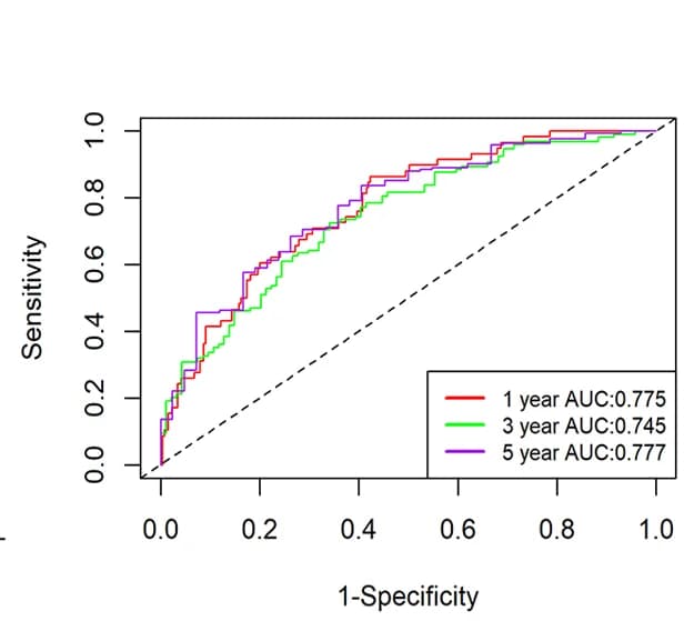 Open access visualization of Line Plot, Line Step, ROC Analysis, Necroptosis-related Gene Signature, Predictive Performance