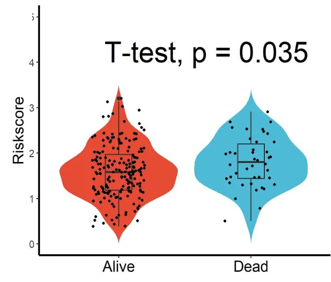 Open access visualization of Violin Plot, Box Plot, Scatter Plot, HCC Patients, Mortality
