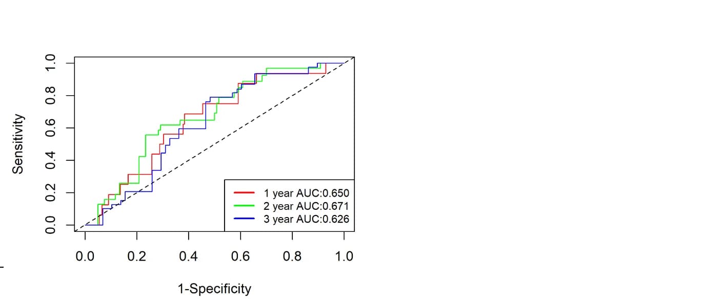 Open access visualization of Line Plot, Line Step, ROC Analysis, Gene Signature, Predictive Performance
