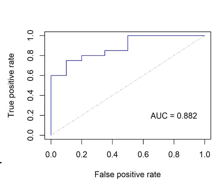 Open access visualization of Line Plot, Line Step, Clinical samples, Tumor tissue, Normal tissue