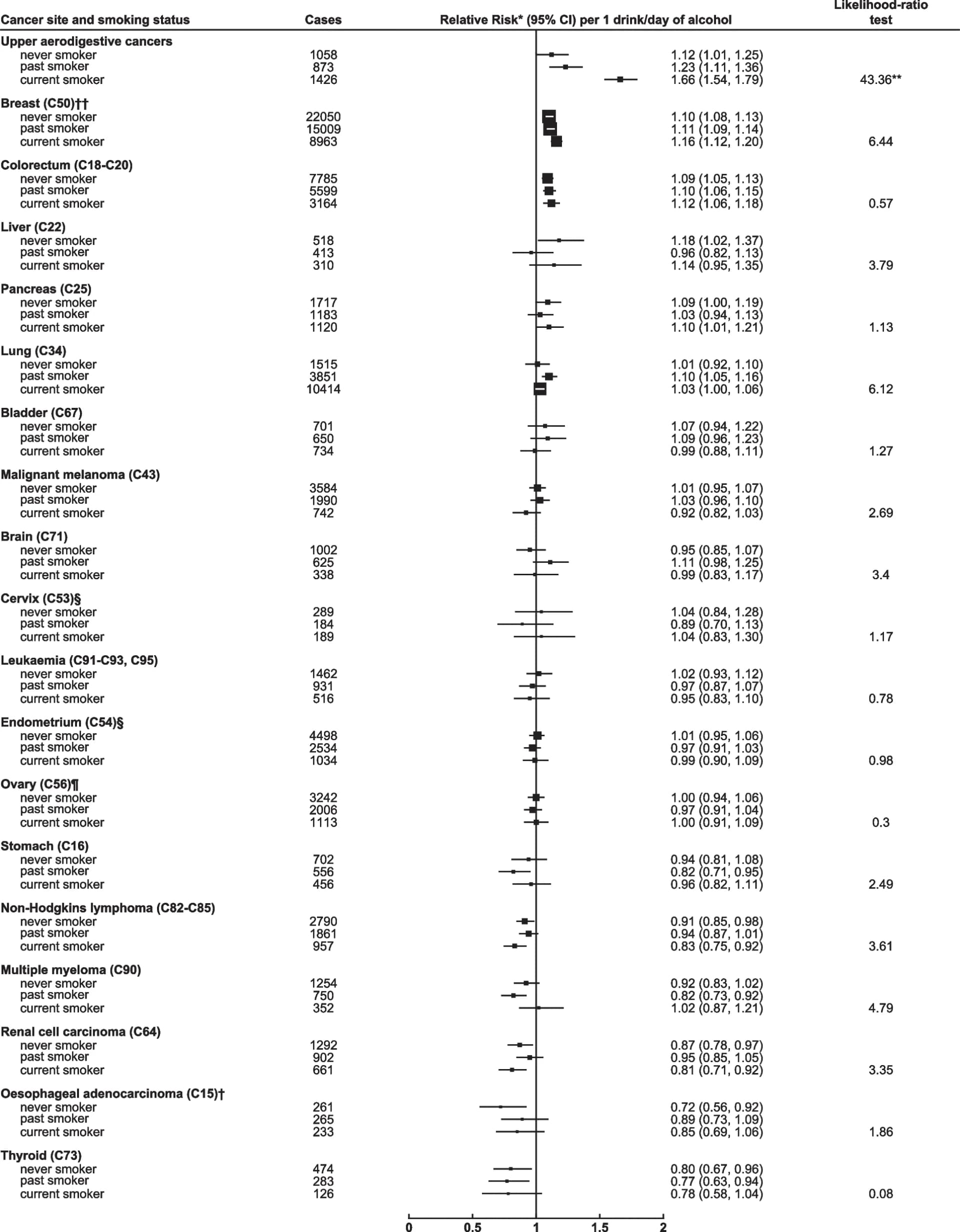 Open access visualization of Forest Plot, Error Bars, Alcohol Intake, Smoking Status, Relative Risk