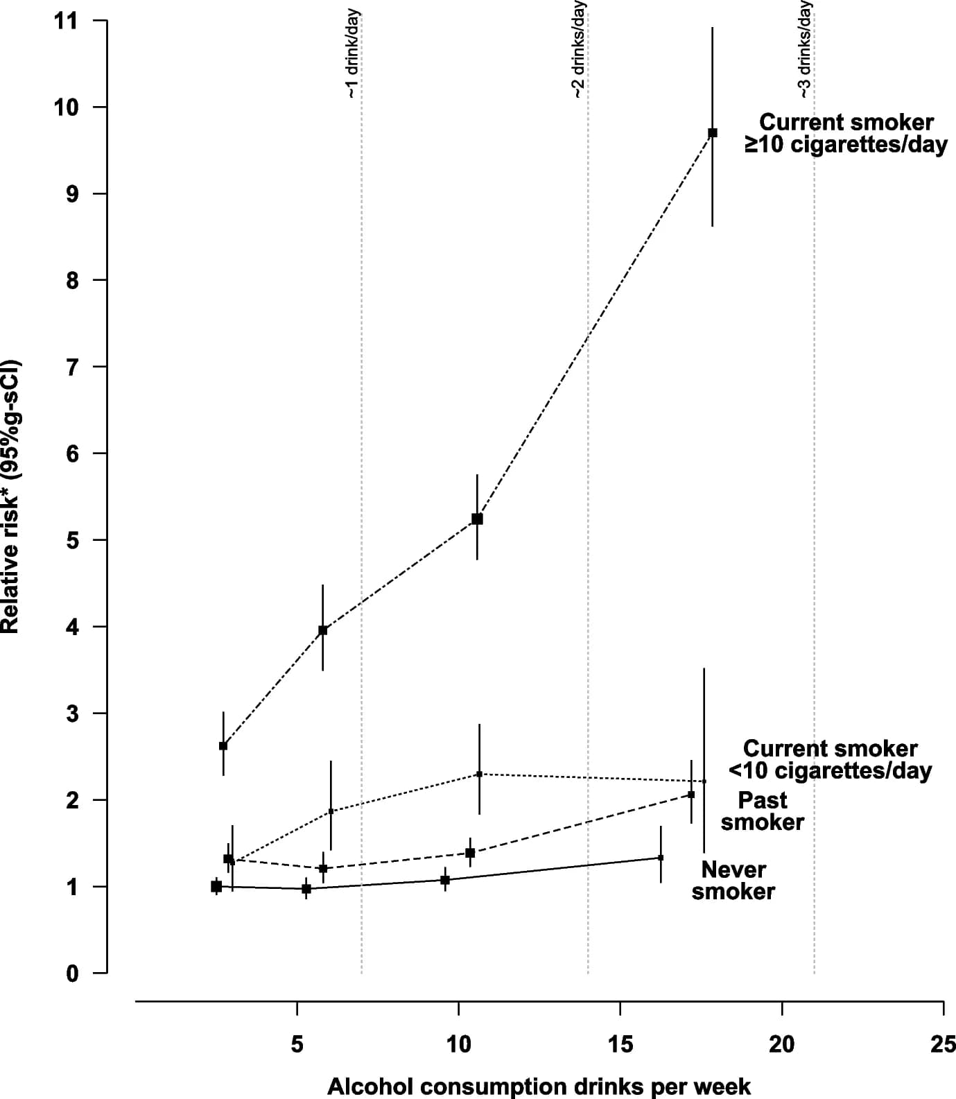 Open access visualization of Line Plot, Error Bars, Relative Risk, Aerodigestive Cancers, Alcohol Intake