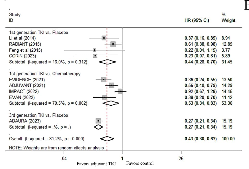 Open access visualization of Forest Plot, Scatter Plot, Error Bars, Hazard Ratio, Disease-Free Survival