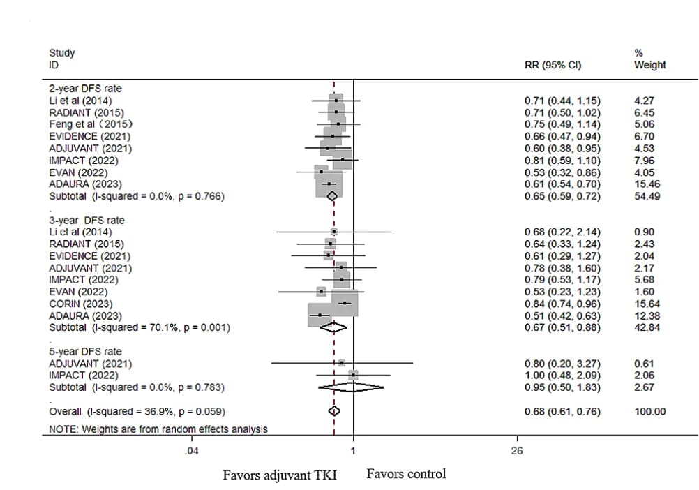 Open access visualization of Forest Plot, Relative Risk, Disease-Free Survival, EGFR-TKI, Non-TKI Therapy
