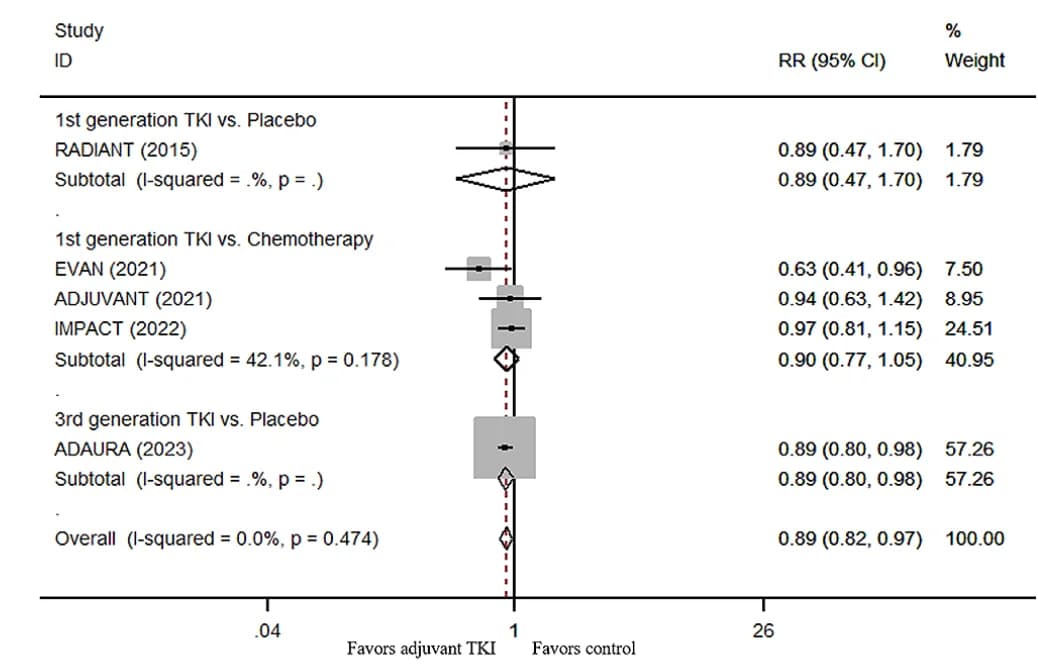 Open access visualization of Forest Plot, Relative Risk, Overall Survival