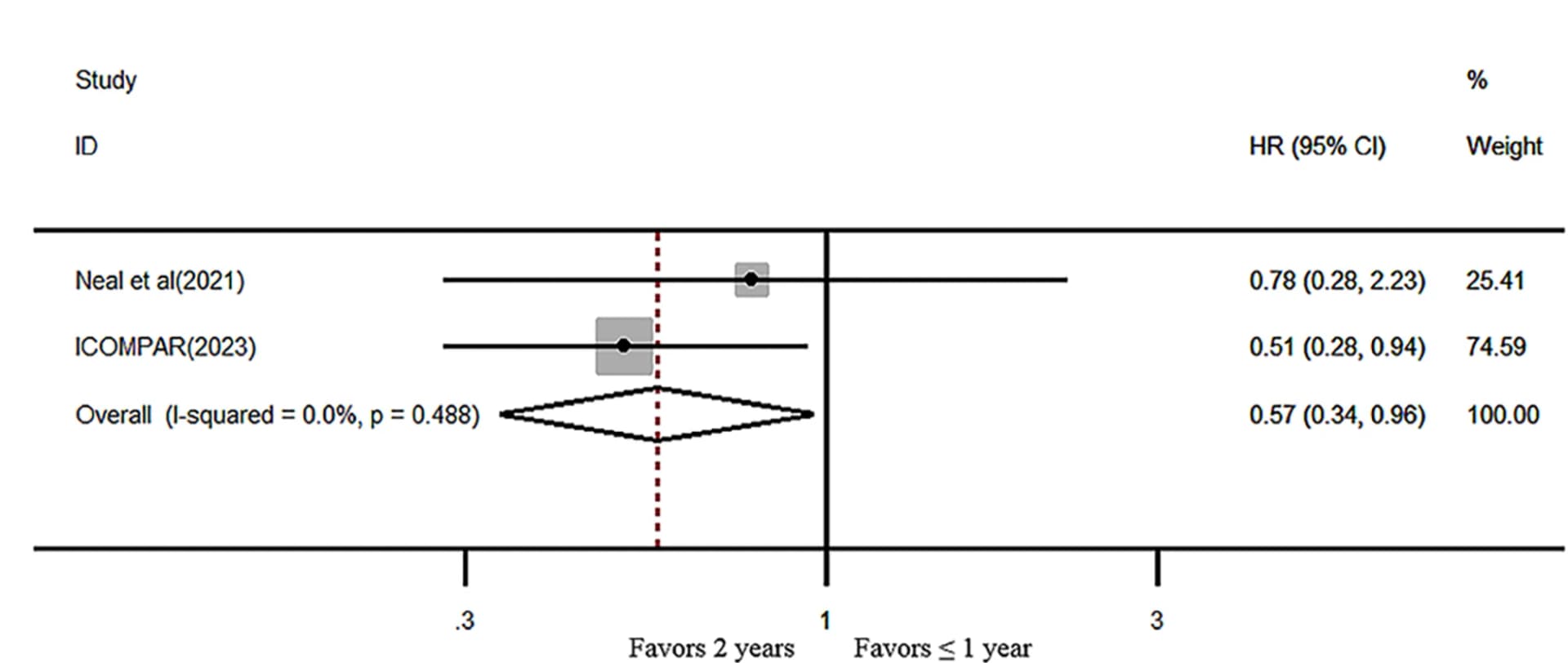 Open access visualization of Forest Plot, Hazard Ratio, Disease-Free Survival, Adjuvant Therapy, Resected Patients