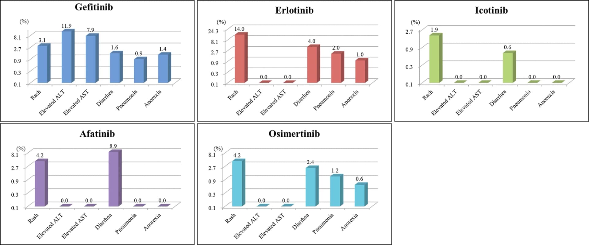 Open access visualization of Bar Plot, EGFR-TKI, Adverse Events, Treatment