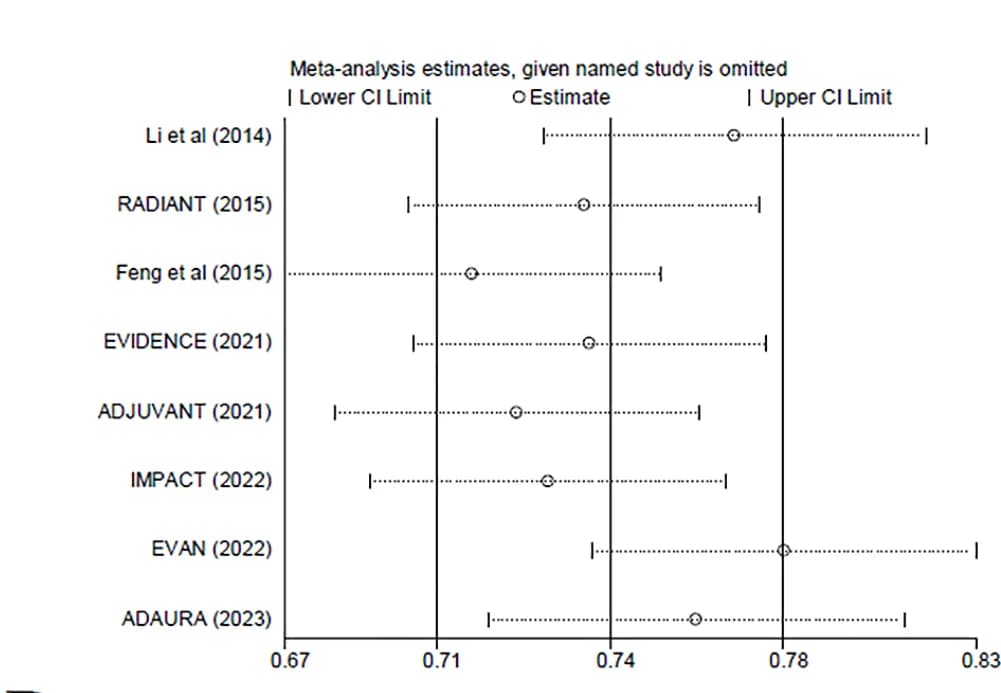 Open access visualization of Forest Plot, Error Bars, Overall Survival