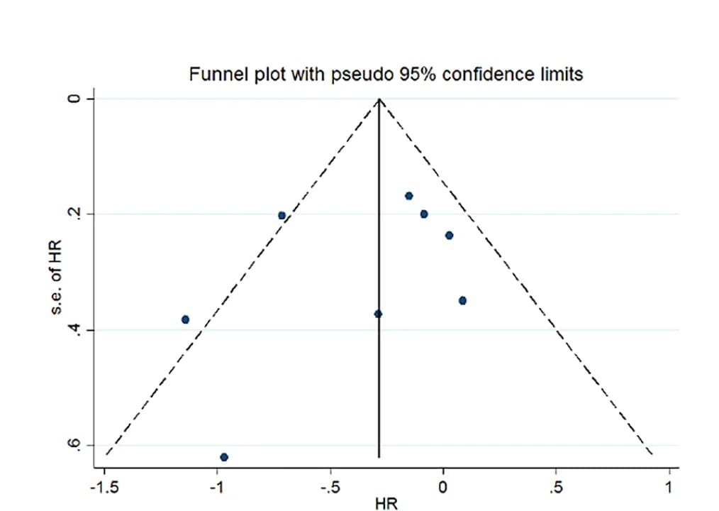 Open access visualization of Scatter Plot, Regression Plot, Overall Survival