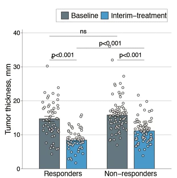 Open access visualization of Bar Plot, Scatter Plot, Error Bars, Tumor Thickness, Baseline