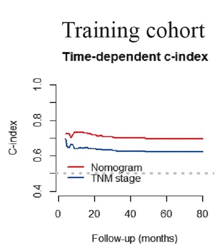 Open access visualization of Line Plot, ROC Curves, Nomogram, Progression-Free Survival, Training Cohort