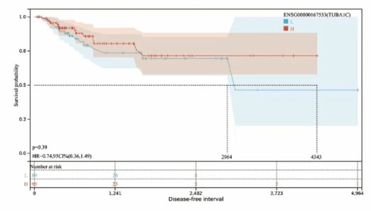Open access visualization of Survival Curve, TCGA, DFI