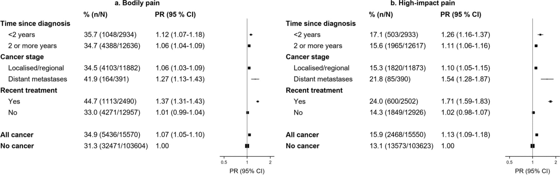 Open access visualization of Forest Plot, Cancer Survivors, Bodily Pain, High-Impact Pain, Clinical Characteristics