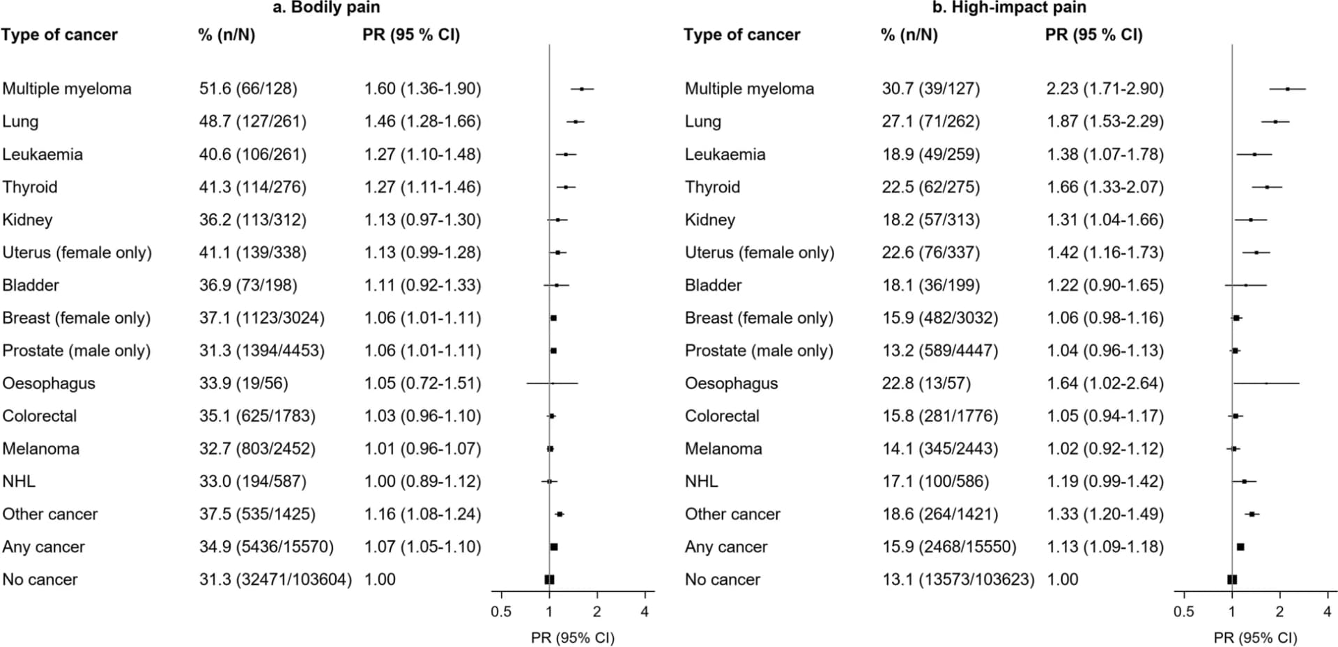 Open access visualization of Forest Plot, Cancer Survivors, Bodily Pain, High-Impact Pain