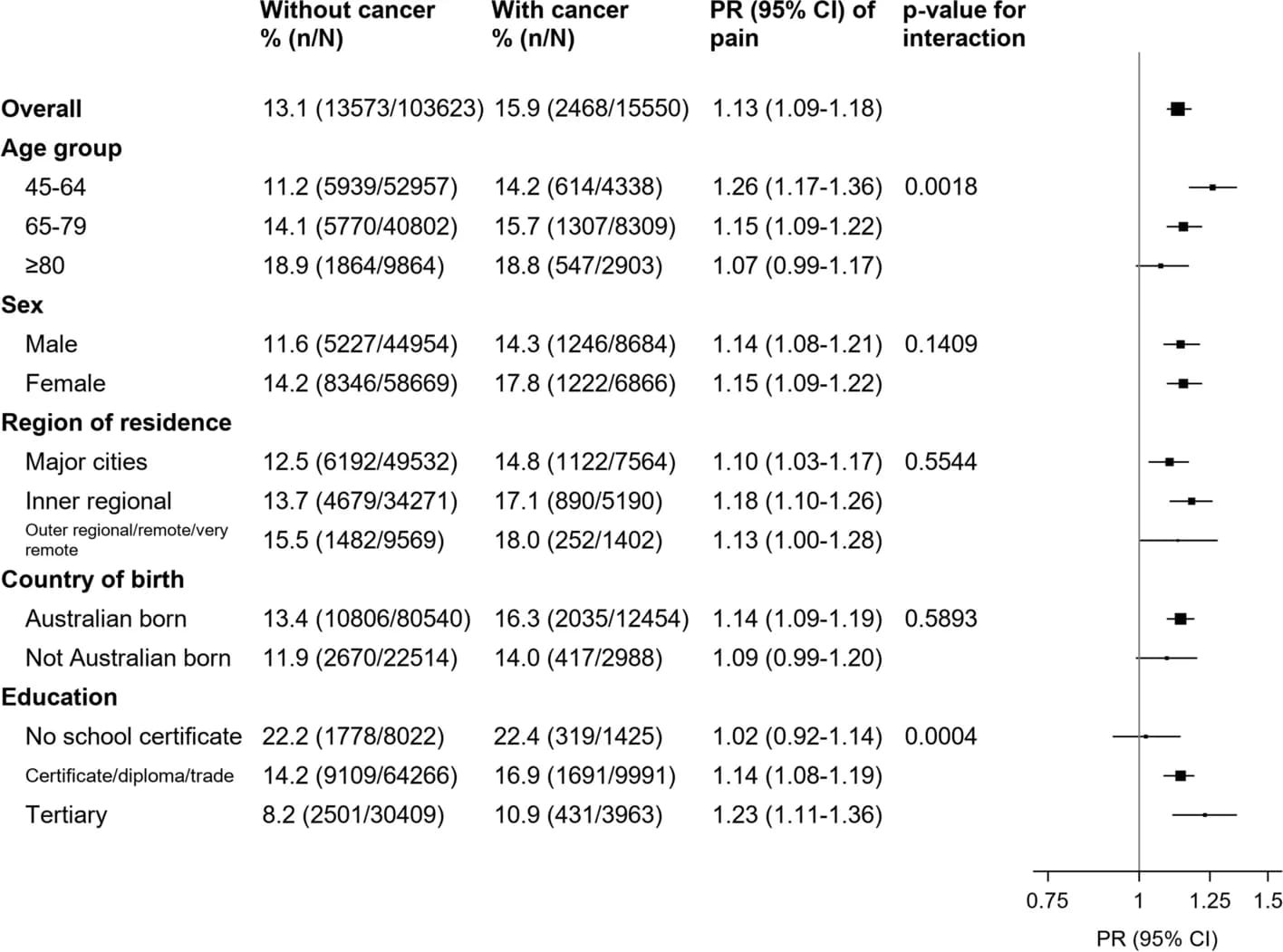 Open access visualization of Forest Plot, Cancer Survivors, Pain, Population Subgroups
