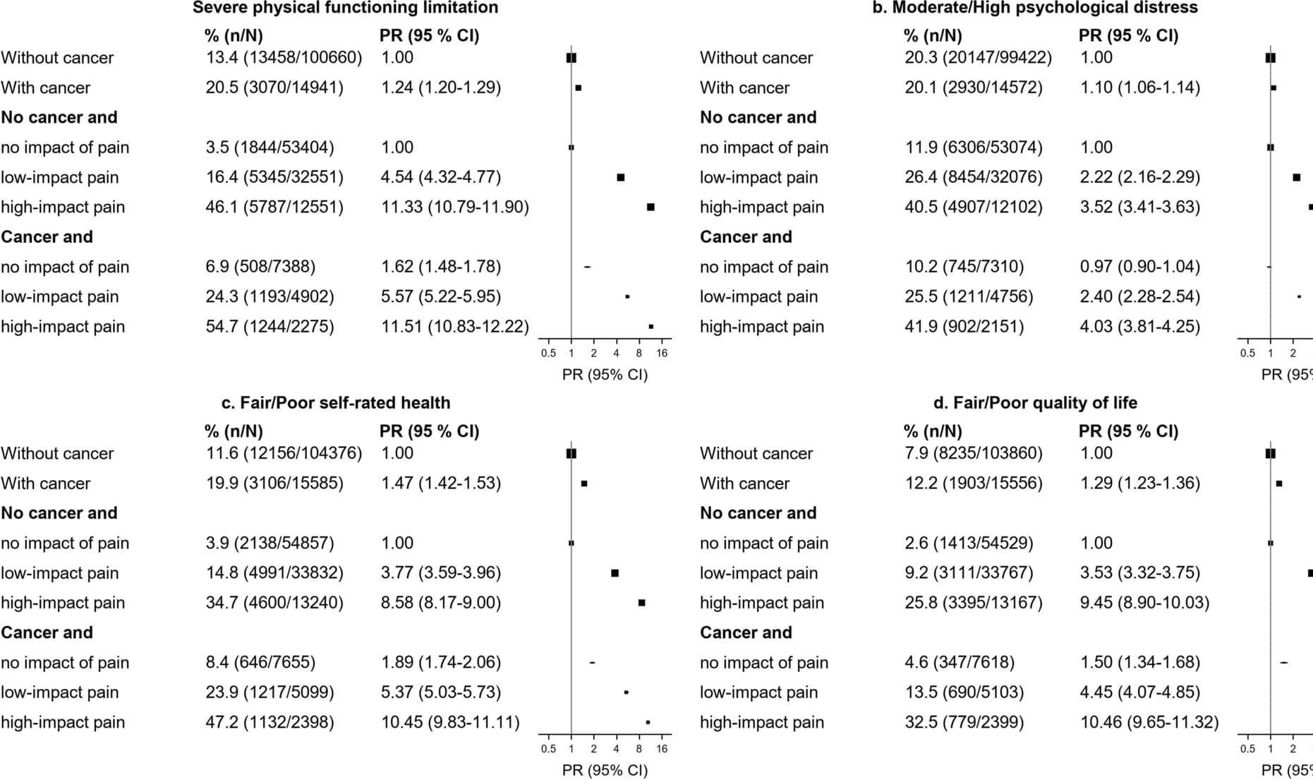 Open access visualization of Forest Plot, Prevalence Ratios, Person-Centred Outcomes, Cancer History, Pain Impact