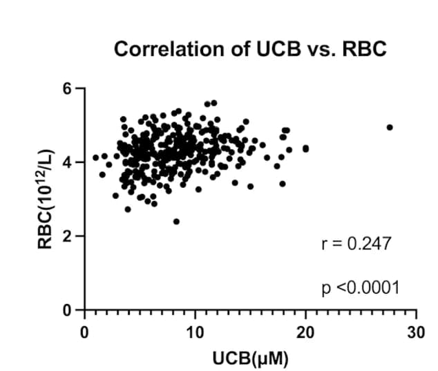 Open access visualization of Scatter Plot, Regression Plot, Unconjugated Bilirubin, Total Protein