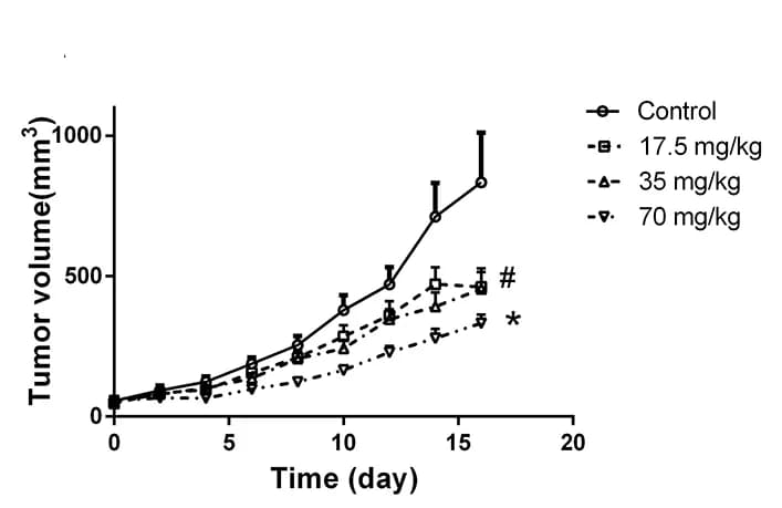 Open access visualization of Line Plot, Error Bars, Tumor Volume, Time Curves, Tumor Growth