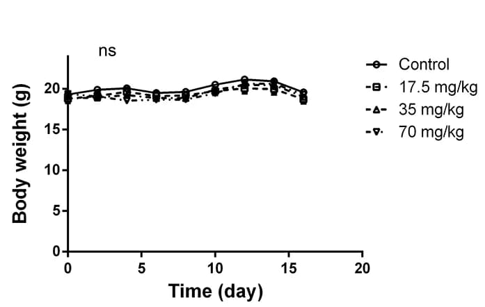 Open access visualization of Line Plot, Body Weight, Time Curves, Systemic Toxicity