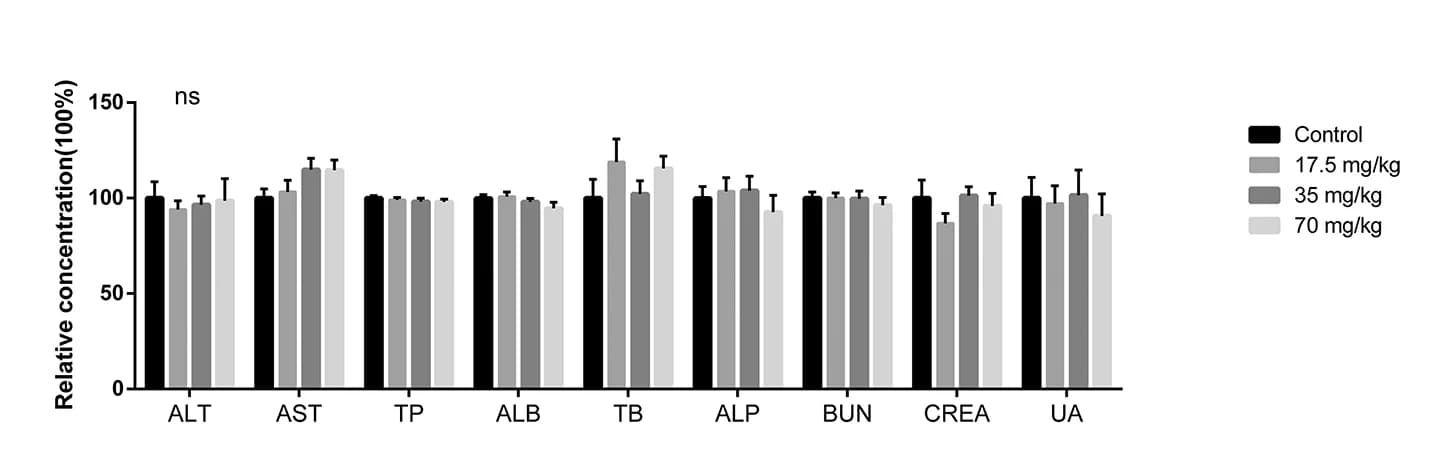 Open access visualization of Bar Plot, Error Bars, Clustered, Serum Chemistry, Liver Toxicity