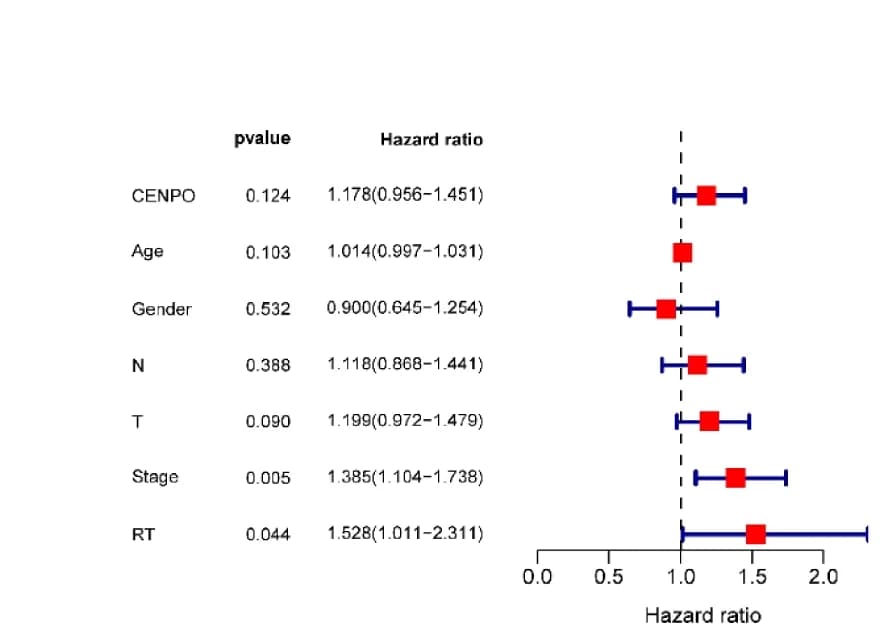 Open access visualization of Forest Plot, Error Bars, Univariate Cox Regression, Multivariate Cox Regression, LUAD