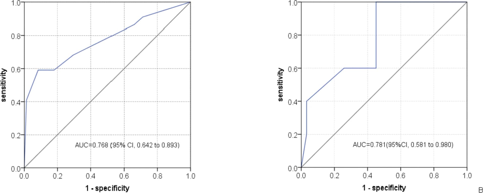 Open access visualization of Line Plot, Line Step, Model