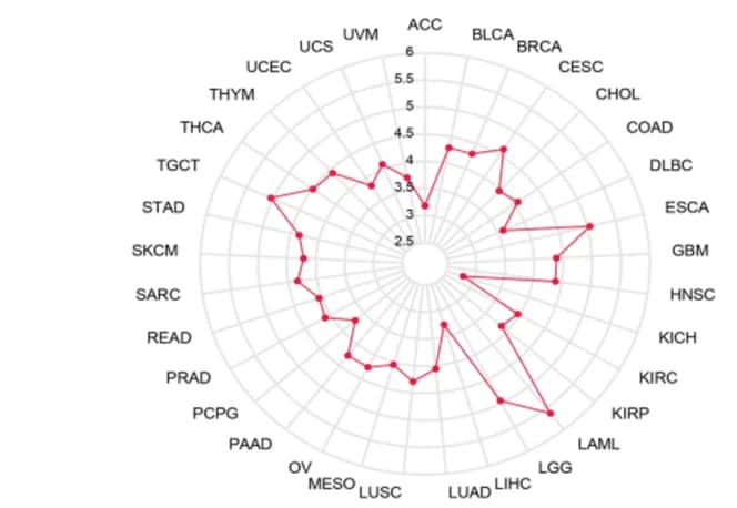 Open access visualization of Radar Chart, SPEN expression, Tumor tissues, Normal tissues, TCGA database