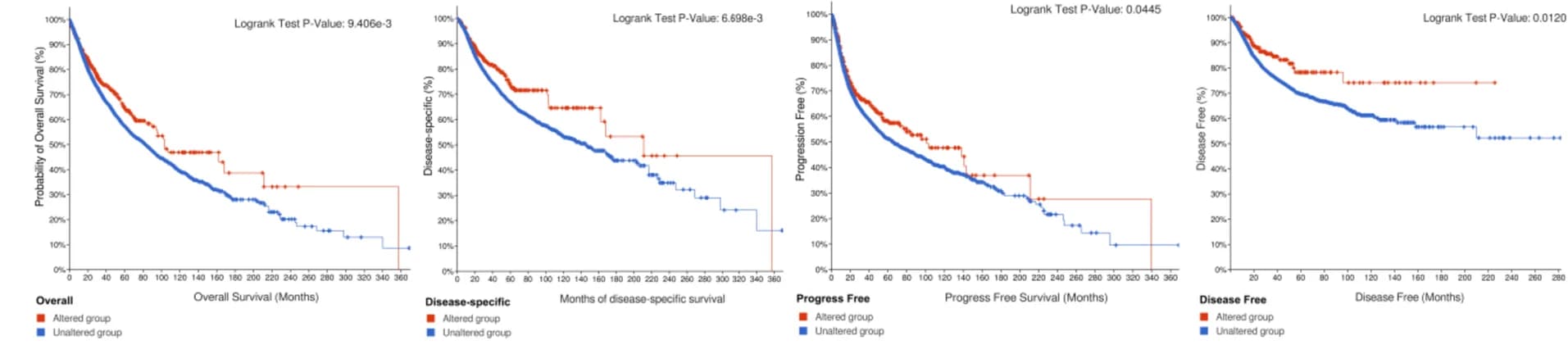Open access visualization of Survival Curve, Line Step, Overall Survival, Disease-Specific Survival, Progress-Free Survival