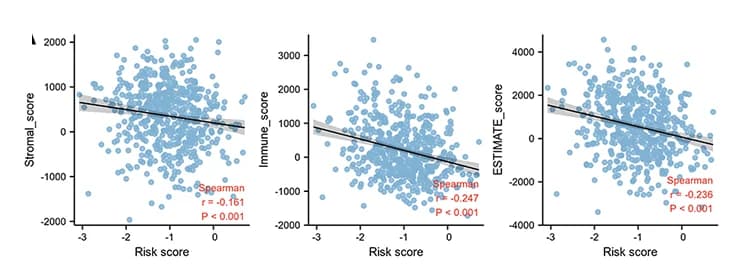 Open access visualization of Scatter Plot, Regression Plot, Prognostic Model, TIME