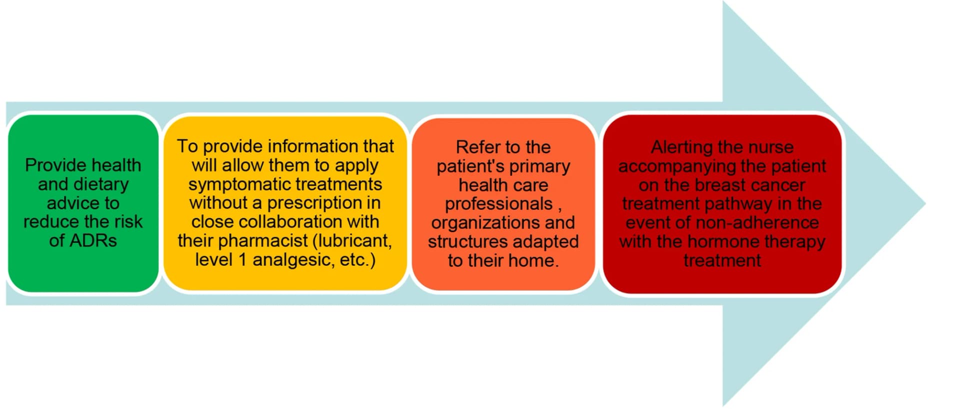 Open access visualization of Workflow, Flowchart, Web Application, Patient Response, Graduated Response