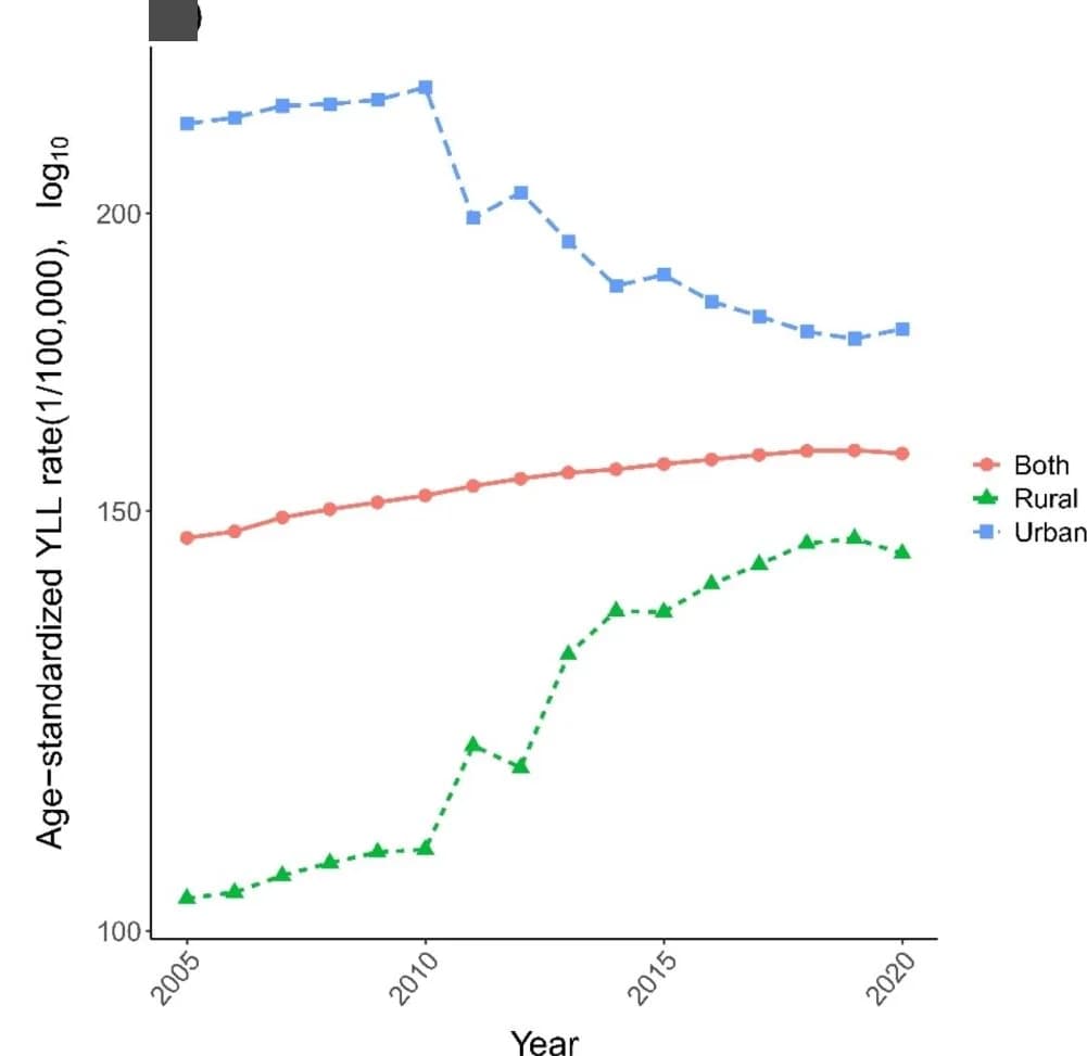 Open access visualization of Line Plot, Pancreatic Cancer, Age-Standardized YLL Rate, Urban Areas, Rural Areas