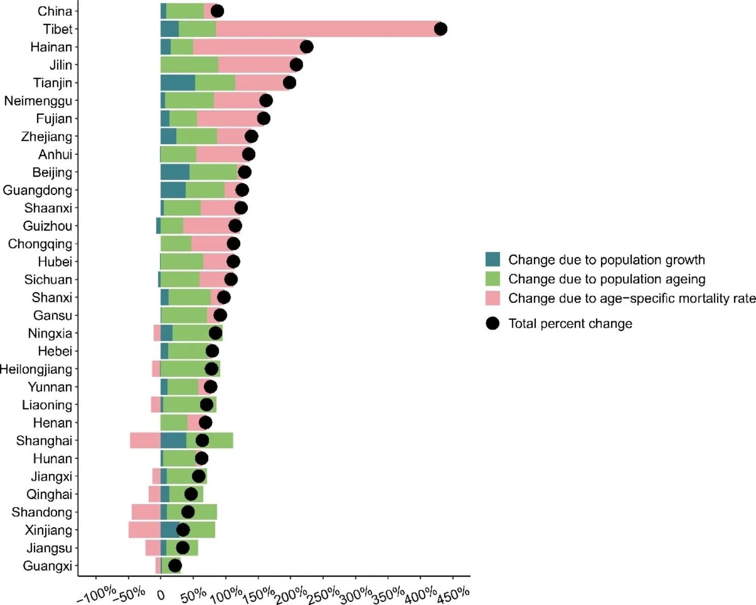 Open access visualization of Stacked Bar Plot, Scatter Plot, Pancreatic Cancer Deaths, Population Growth, Population Aging