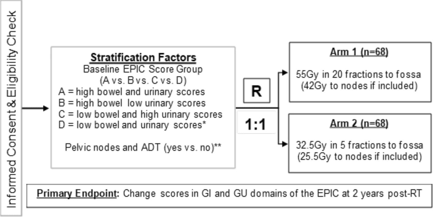 Open access visualization of Workflow, Flowchart, Trial Schema, Expanded Prostate Cancer Index Composite, EuroQol-5D Index