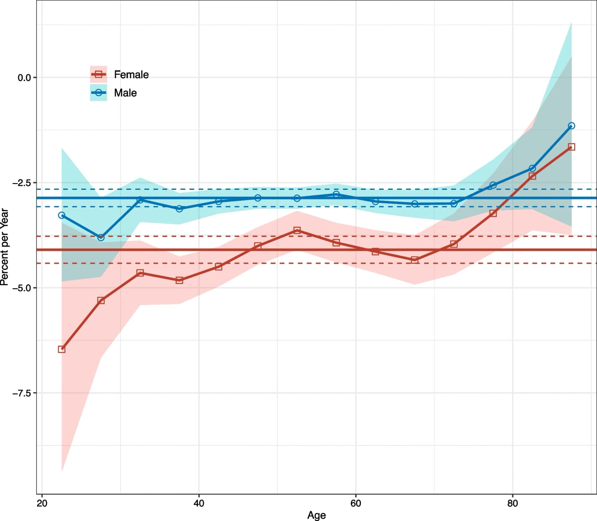 Open access visualization of Line Plot, Error Bars, NPC Incidence, Hong Kong, Local Drifts