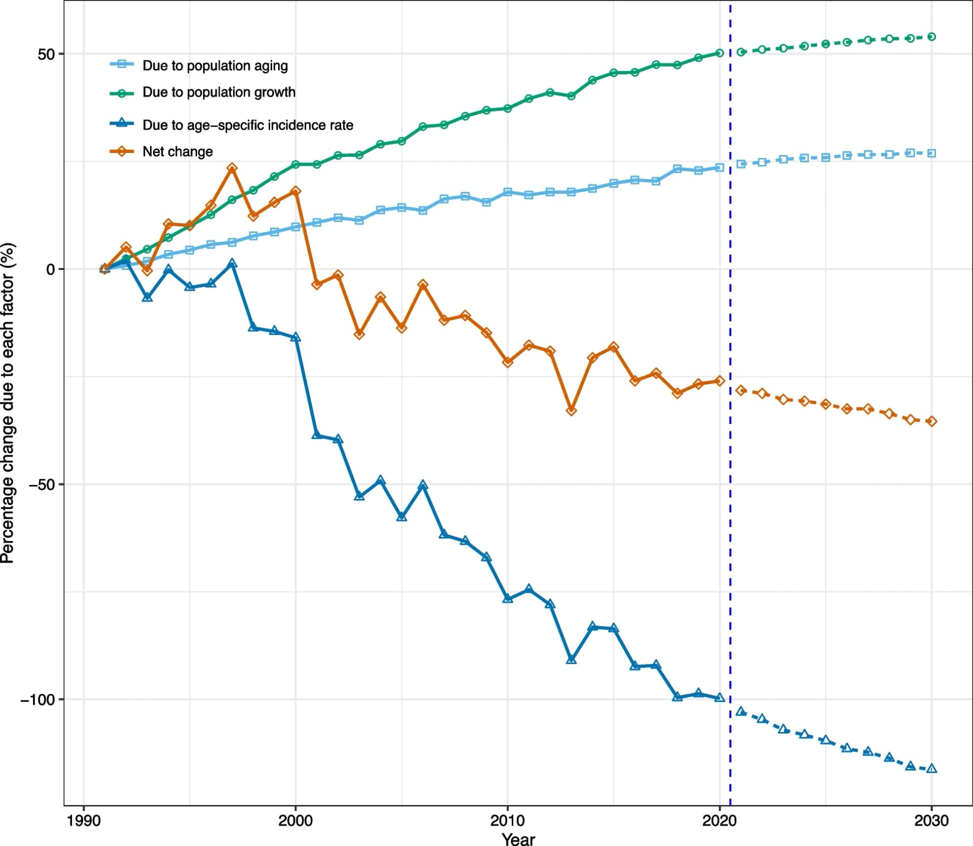Open access visualization of Line Plot, Population Aging, Population Growth, Age-Specific Incidence Rate, Incident Cases