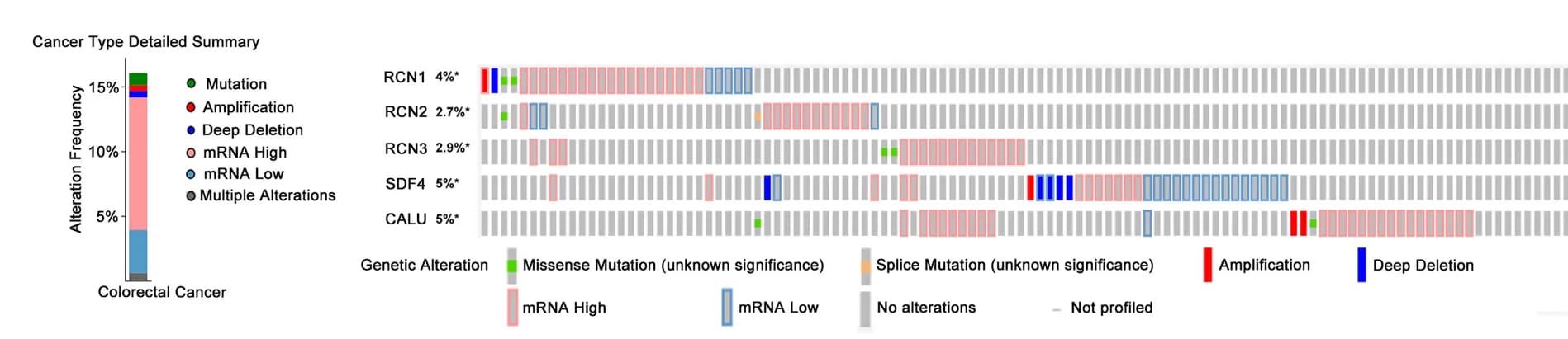 Open access visualization of Stacked Bar Plot, CREC Family, Gene Mutation, CRC