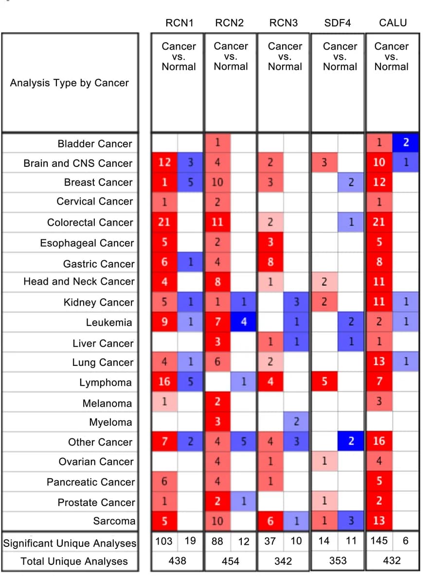 Open access visualization of Heatmap, Clustered, Oncomine Database