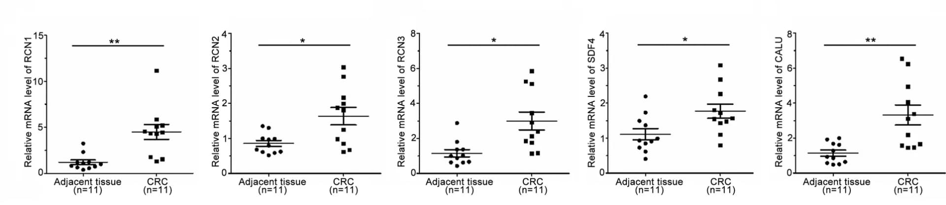Open access visualization of Scatter Plot, Error Bars, mRNA levels, CREC family, CRC tissues