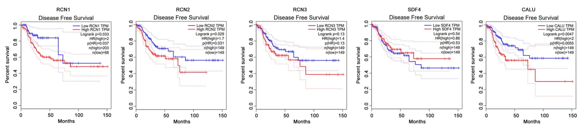Open access visualization of Survival Curve, Error Bars, Prognostic value, mRNA levels, CREC family