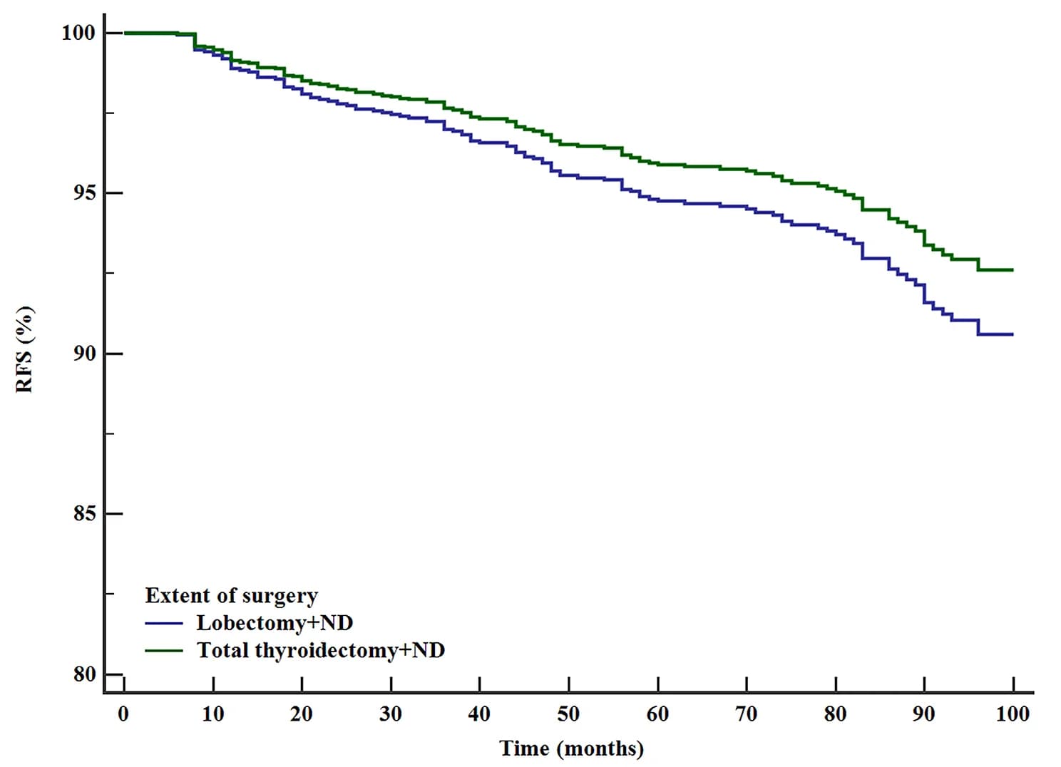Open access visualization of Line Plot, Line Step, Survival Curve, Lobectomy, ND