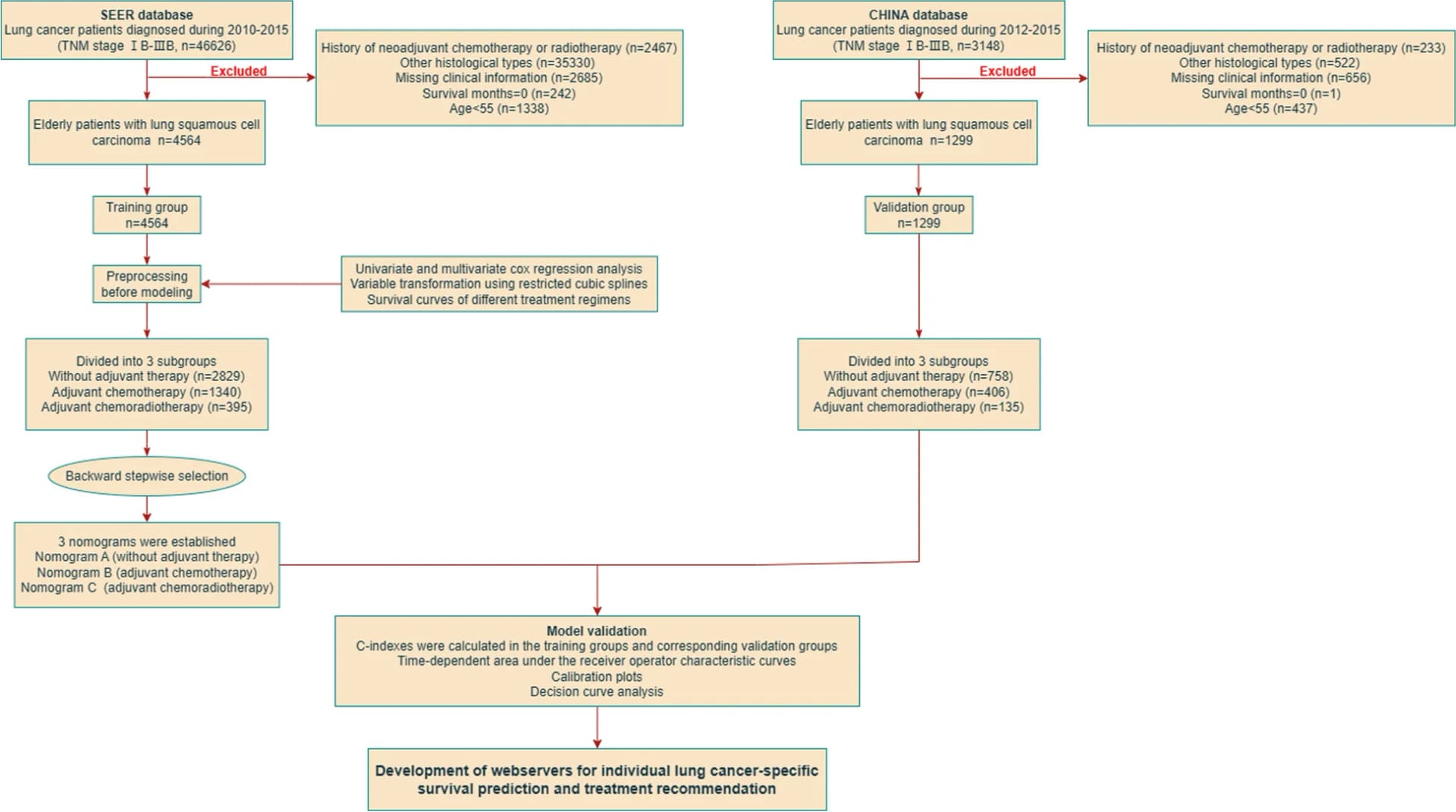 Open access visualization of Workflow, Flowchart, Patient Screening, Study Procedure