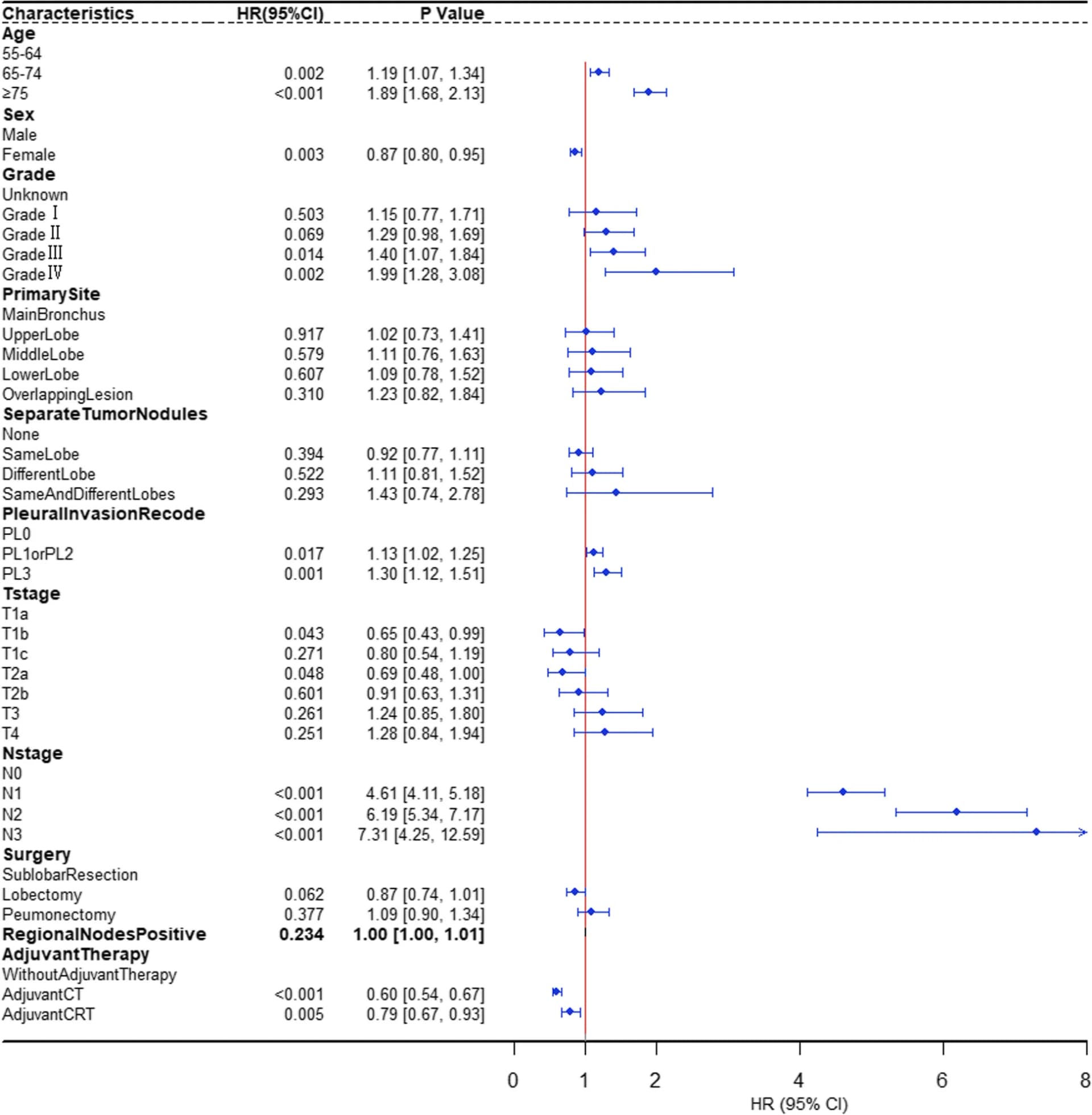Open access visualization of Forest Plot, Error Bars, Regression Analysis, Cancer-Specific Survival, Tumor Grade
