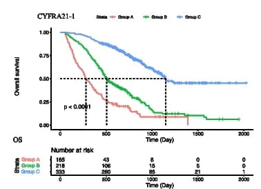 Open access visualization of Survival Curve, Kaplan-Meier curves, CYFRA21-1