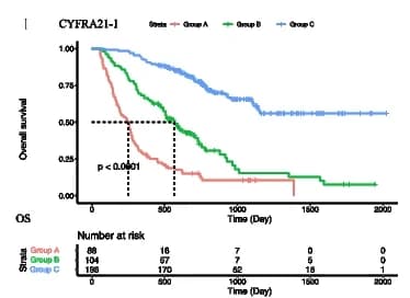 Open access visualization of Survival Curve, Kaplan-Meier Curves, CYFRA21-1, Overall Survival, LUAD Population