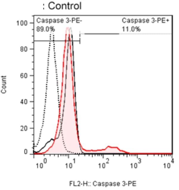 Open access visualization of Line Plot, Density Plot, TC-1 Cell Lines, RSV-A2 Treatment, Flow Cytometry