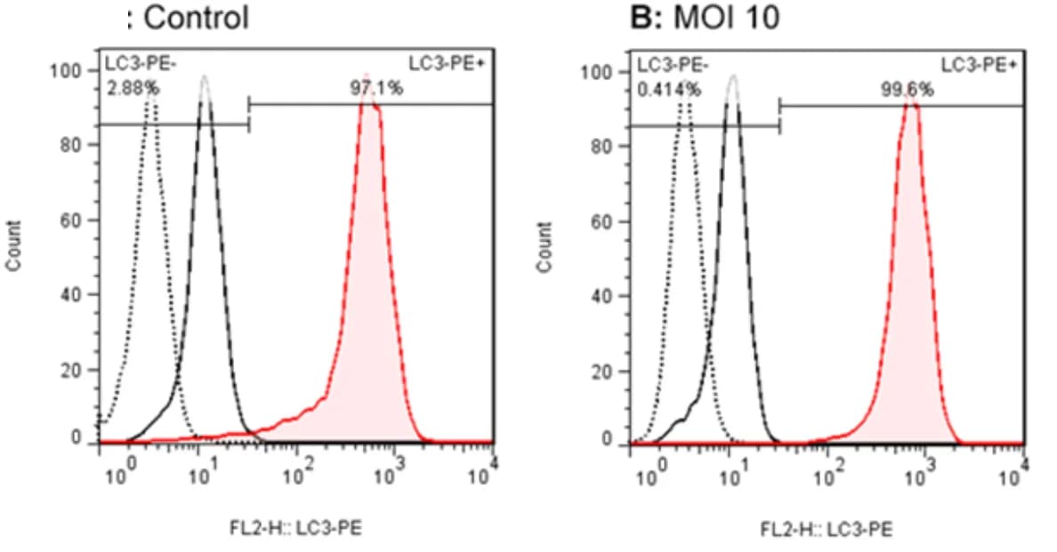 Open access visualization of Line Plot, Density Plot, TC-1 Tumor Cells, RSV-A2, Flow Cytometric Analysis