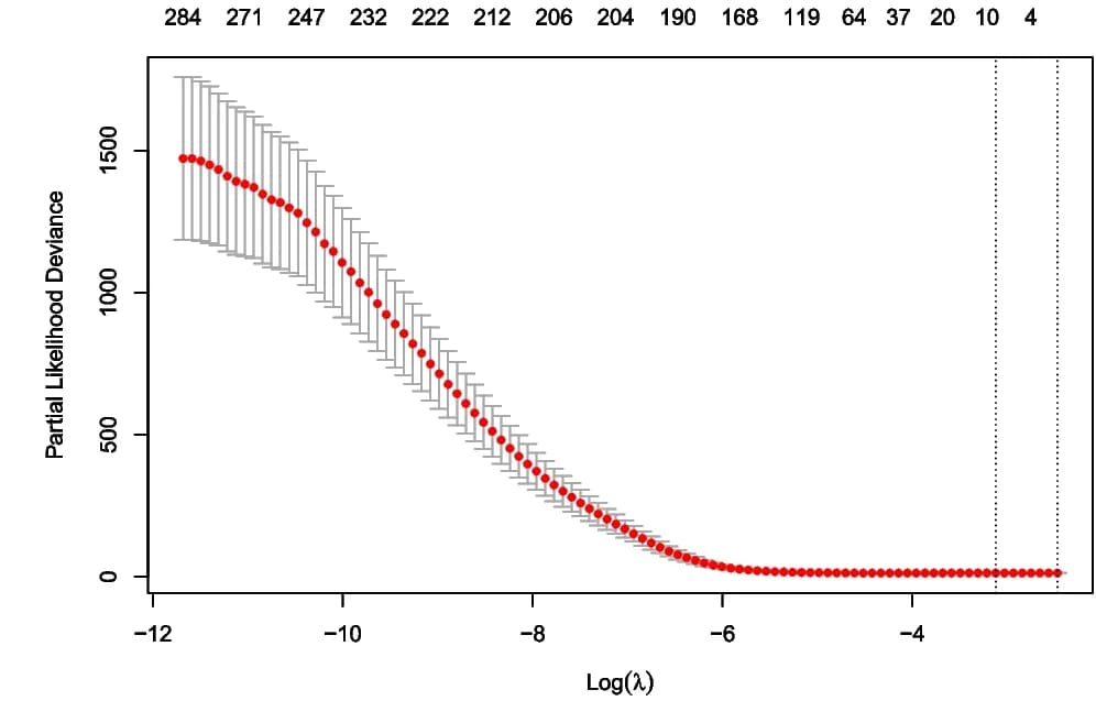 Open access visualization of Line Plot, Error Bars, LASSO Model, Log Lambda Value
