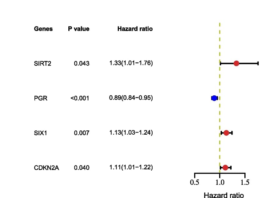 Open access visualization of Forest Plot, Error Bars, Multivariate Cox Regression Analysis, EMT-Related Genes, Risk Signature