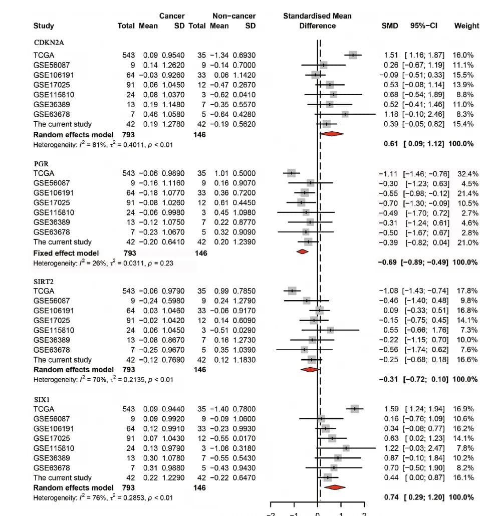 Open access visualization of Forest Plot, EMT-related genes, EC tissues, Normal tissues, TCGA dataset